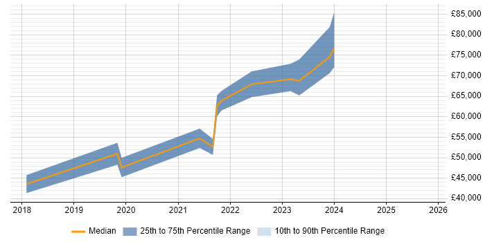 Salary distribution trend for jobs in Wiltshire citing OCI