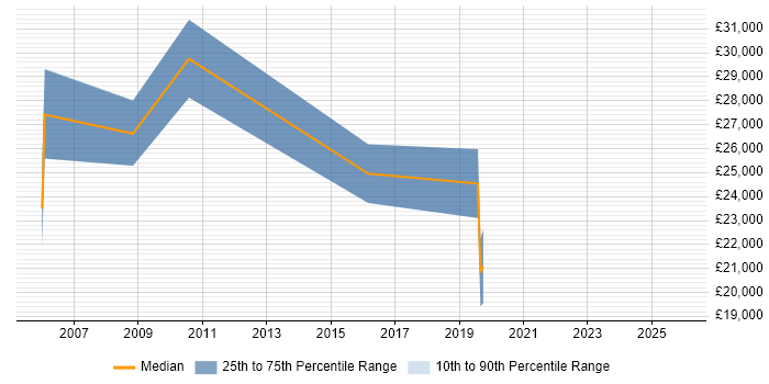 Salary distribution trend for jobs in Wiltshire citing Office Automation