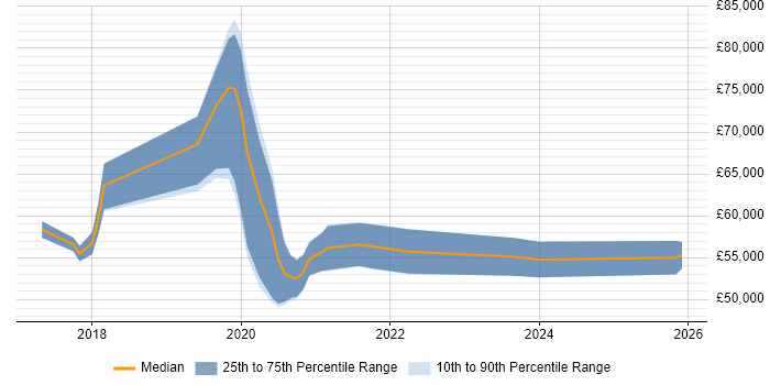 Salary distribution trend for jobs in Wiltshire citing OpenShift