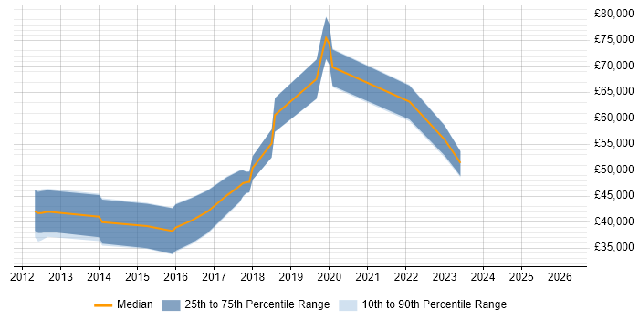 Salary distribution trend for jobs in Wiltshire citing OpenStack