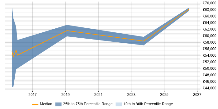 Salary distribution trend for jobs in Wiltshire citing Operational Resilience