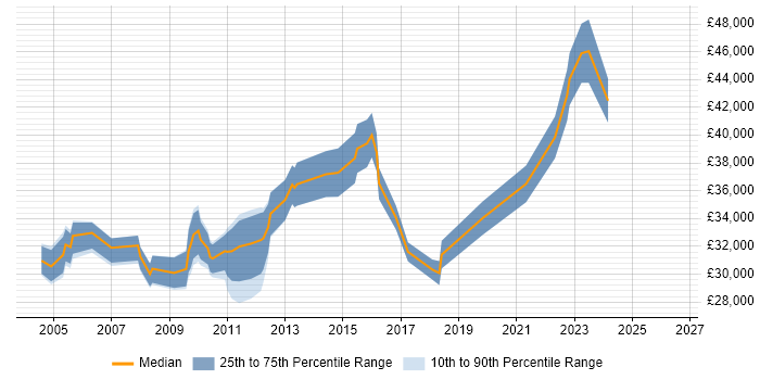Salary distribution trend for Operations Analyst job vacancies in Wiltshire