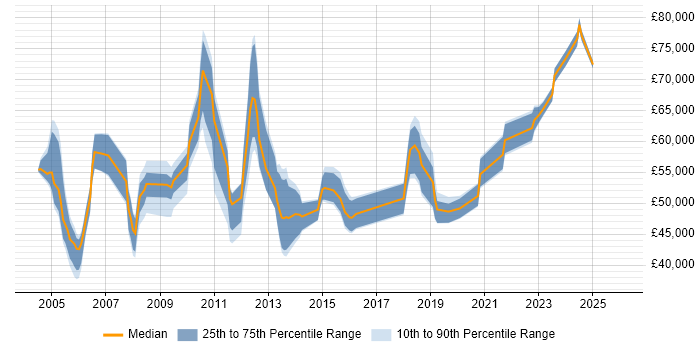 Salary distribution trend for Operations Manager job vacancies in Wiltshire