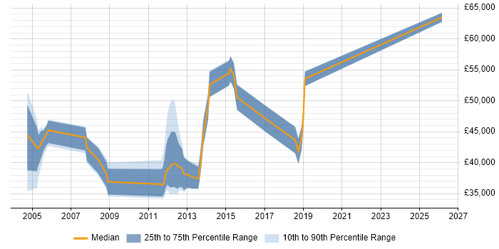Salary distribution trend for jobs in Wiltshire citing Oracle Assets