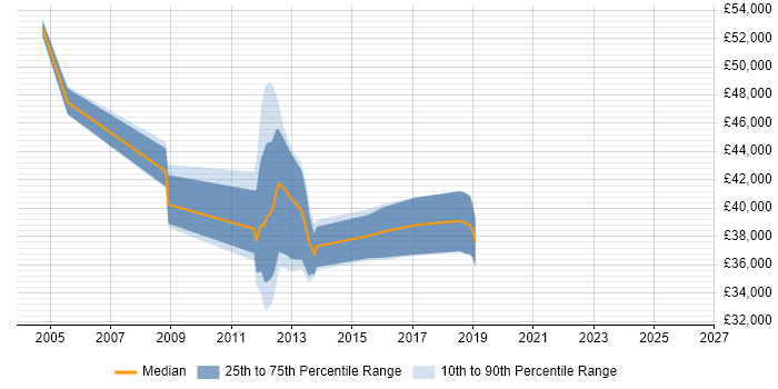 Salary distribution trend for jobs in Wiltshire citing Oracle Cash Management