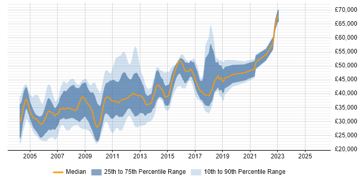 Salary distribution trend for jobs in Wiltshire citing Oracle Database
