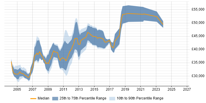 Salary distribution trend for Oracle DBA job vacancies in Wiltshire