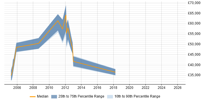 Salary distribution trend for Oracle Functional Consultant job vacancies in Wiltshire