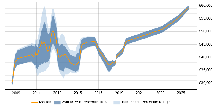Salary distribution trend for jobs in Wiltshire citing Oracle Fusion Salary distribution trend for jobs in Wiltshire citing Oracle Fusion