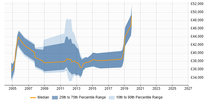 Salary distribution trend for jobs in Wiltshire citing Oracle General Ledger