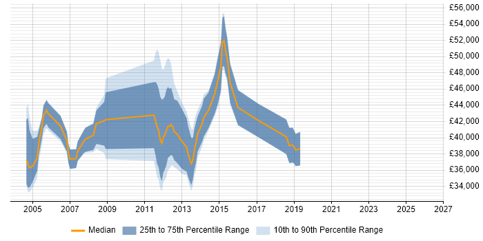 Salary distribution trend for jobs in Wiltshire citing Oracle Payables
