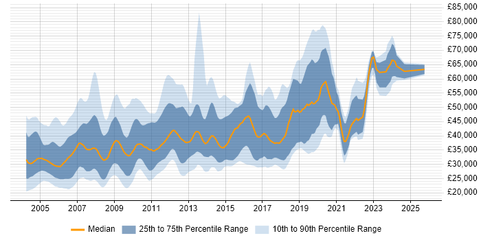 Salary distribution trend for jobs in Wiltshire citing Oracle
