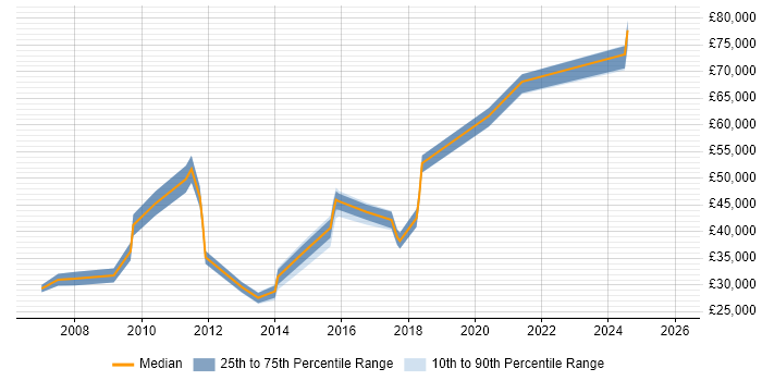 Salary distribution trend for jobs in Wiltshire citing Order Management