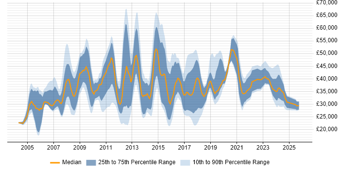 Salary distribution trend for jobs in Wiltshire citing Organisational Skills