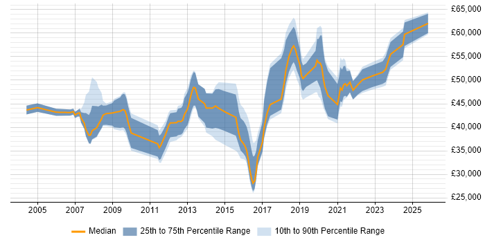Salary distribution trend for jobs in Wiltshire citing OSPF