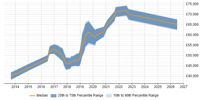 Salary distribution trend for jobs in Wiltshire citing OWASP