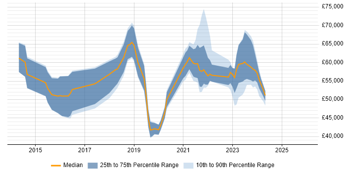 Salary distribution trend for jobs in Wiltshire citing PaaS