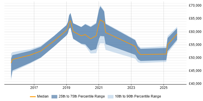 Salary distribution trend for jobs in Wiltshire citing Palo Alto