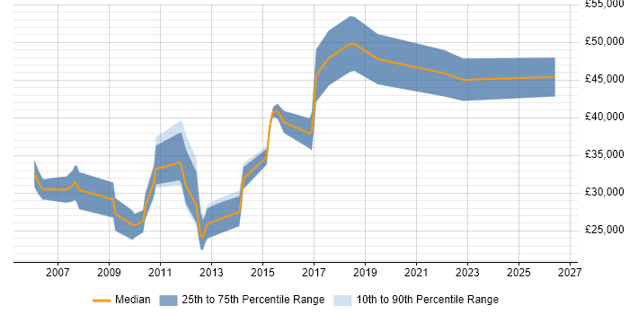 Salary distribution trend for jobs in Wiltshire citing Pay per click