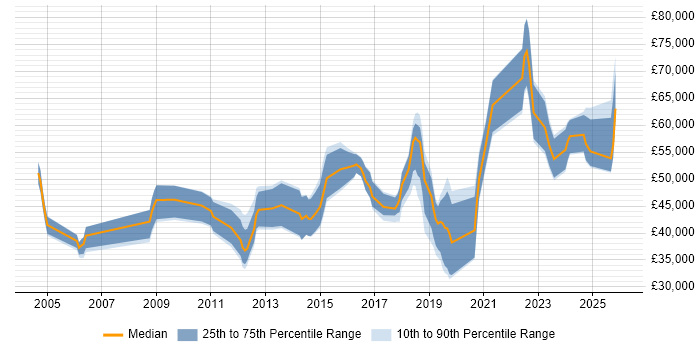 Salary distribution trend for jobs in Wiltshire citing Penetration Testing