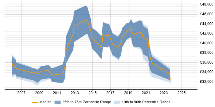 Salary distribution trend for jobs in Wiltshire citing Performance Analysis
