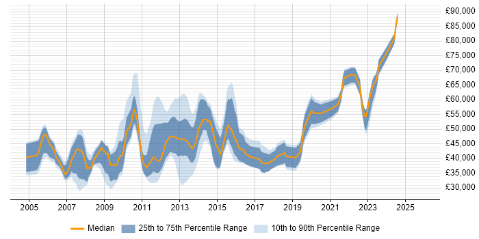 Salary distribution trend for jobs in Wiltshire citing Performance Management