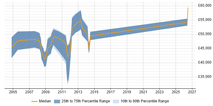 Salary distribution trend for Performance Manager job vacancies in Wiltshire