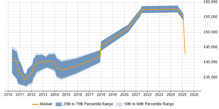 Salary distribution trend for jobs in Wiltshire citing Personalization