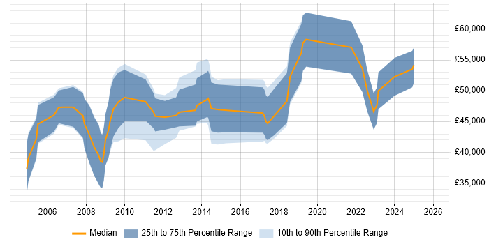 Salary distribution trend for jobs in Wiltshire citing PhD