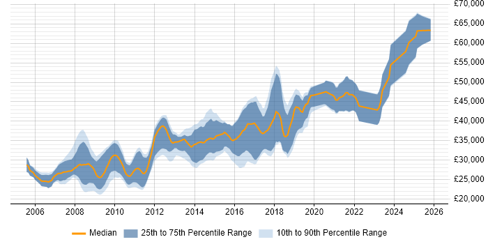 Salary distribution trend for PHP Developer job vacancies in Wiltshire