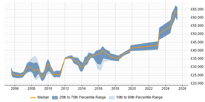 Salary distribution trend for PHP Web Developer job vacancies in Wiltshire