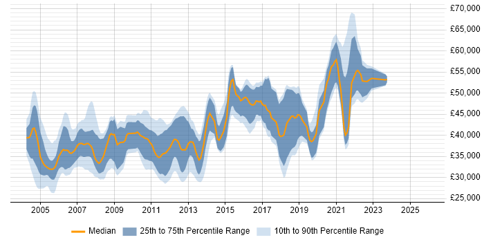 Salary distribution trend for jobs in Wiltshire citing PL/SQL