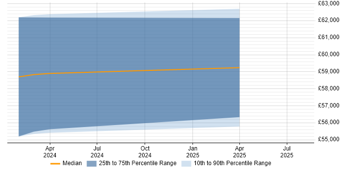 Salary distribution trend for jobs in Wiltshire citing Planon Salary distribution trend for jobs in Wiltshire citing Planon