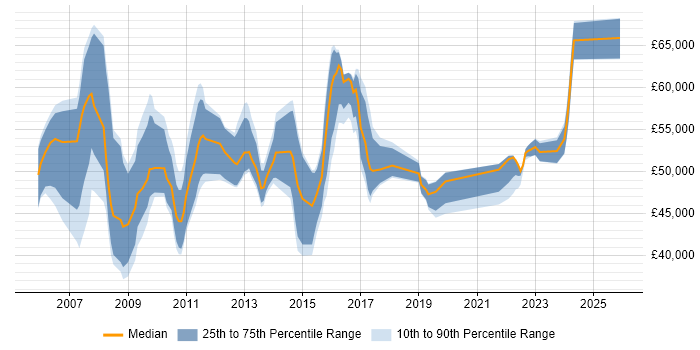 Salary distribution trend for jobs in Wiltshire citing PMI Certification