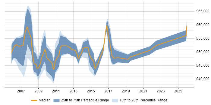 Salary distribution trend for jobs in Wiltshire citing PMI