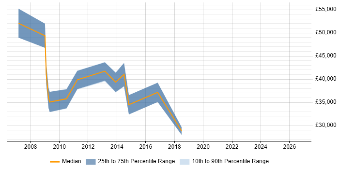 Salary distribution trend for PMO Project Manager job vacancies in Wiltshire