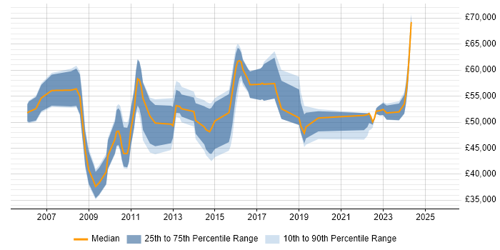 Salary distribution trend for jobs in Wiltshire citing PMP Salary distribution trend for jobs in Wiltshire citing PMP