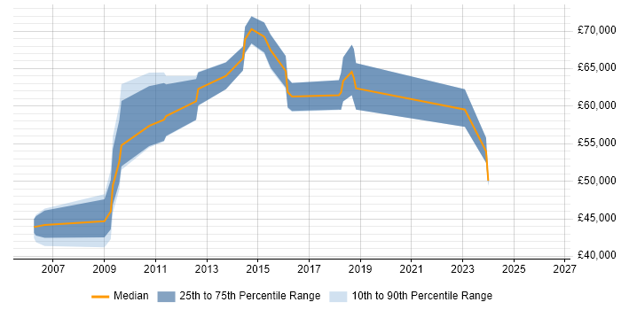 Salary distribution trend for Portfolio Manager job vacancies in Wiltshire