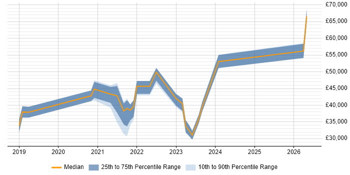 Salary distribution trend for jobs in Wiltshire citing Power Automate