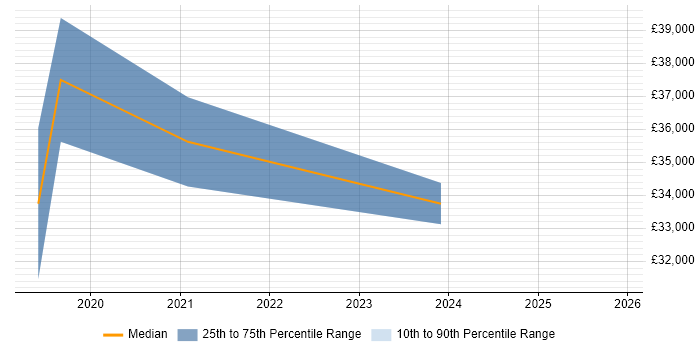 Salary distribution trend for Power BI Analyst job vacancies in Wiltshire
