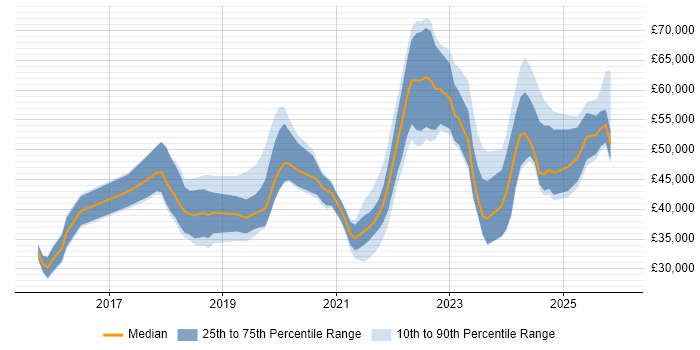 Salary distribution trend for jobs in Wiltshire citing Power BI