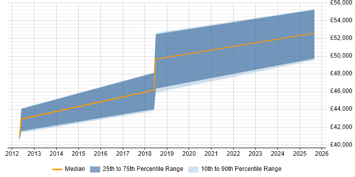 Salary distribution trend for jobs in Wiltshire citing Predictive Analysis