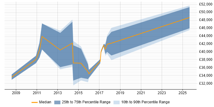 Salary distribution trend for jobs in Wiltshire citing Predictive Modelling