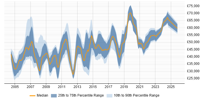 Salary distribution trend for jobs in Wiltshire citing Presentation Skills