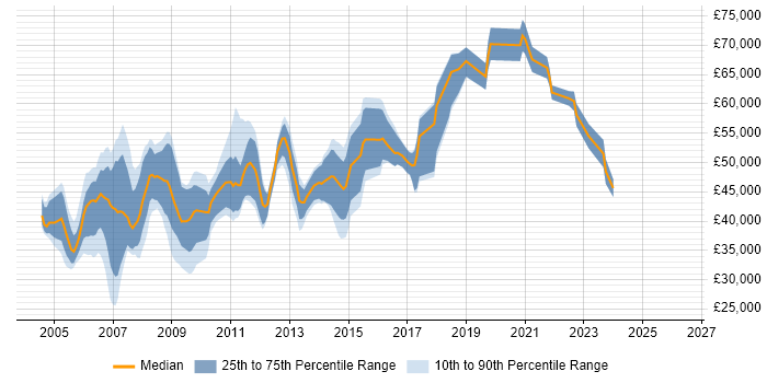 Salary distribution trend for jobs in Wiltshire citing PRINCE