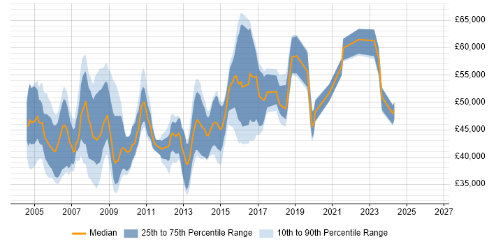 Salary distribution trend for jobs in Wiltshire citing PRINCE2 Certification