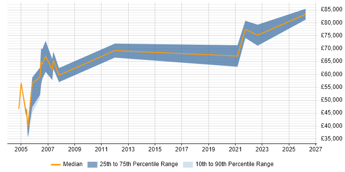 Salary distribution trend for Principal Consultant job vacancies in Wiltshire
