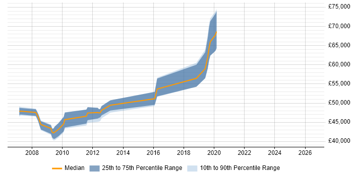 Salary distribution trend for Principal Developer job vacancies in Wiltshire
