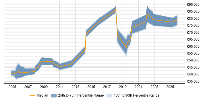 Salary distribution trend for Principal Engineer job vacancies in Wiltshire