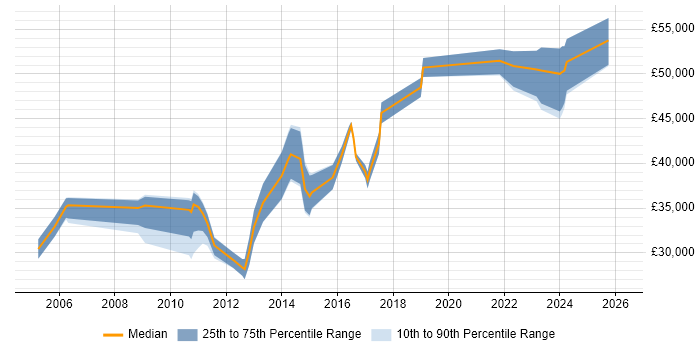 Salary distribution trend for jobs in Wiltshire citing Proactive Management